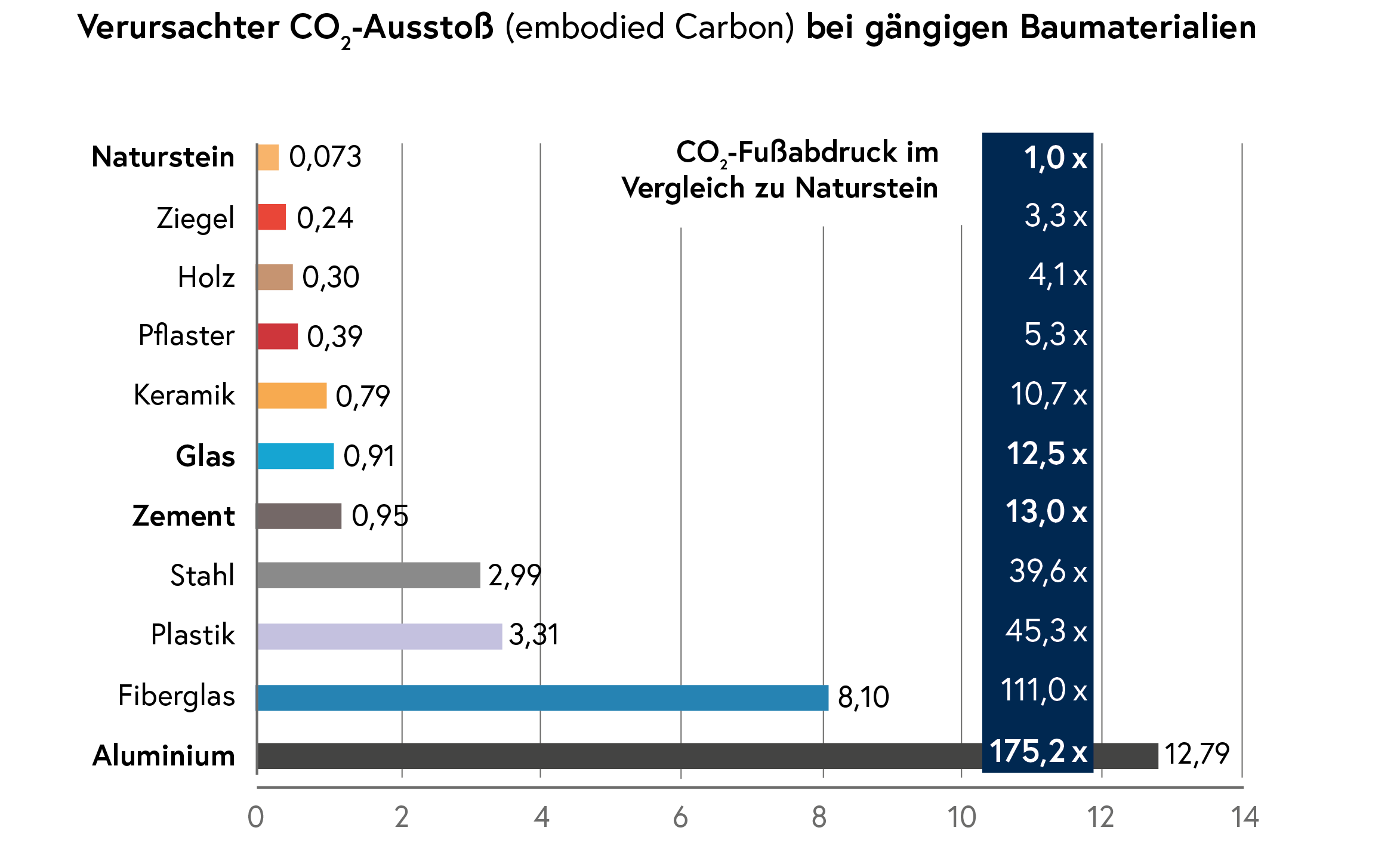 Co2-Tabelle_Nachhaltigkeit_Baumaterialien_deu