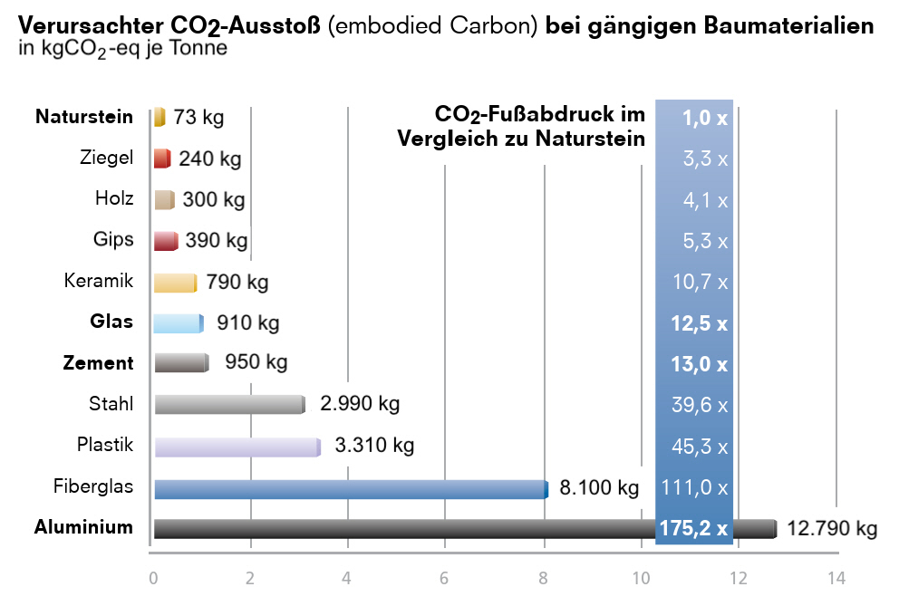 BambergerNatursteinwerk_Grafik_CO2_Naturstein_Baustoffe